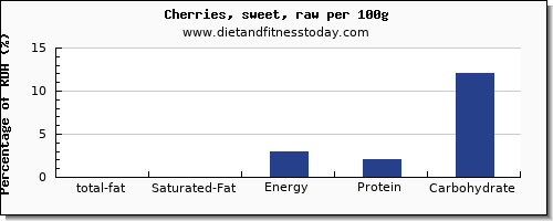 total fat and nutrition facts in fat in cherries per 100g